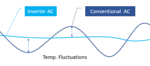 How Inverter AC Works